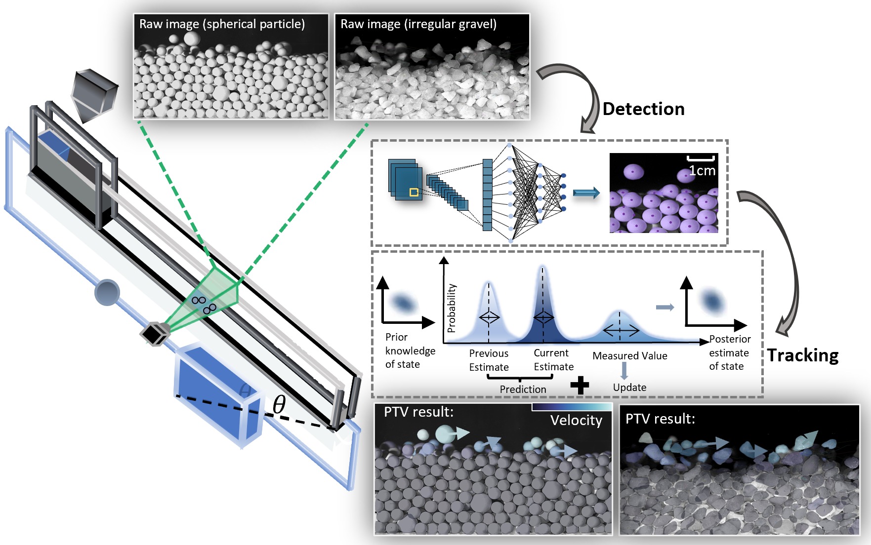 Deep learning-based particle tracking velocimetry (PTV) for spherical and non-spherical particles {"category":"short_edu","subjects":["Soil Mechanics"],"number":"TC105-01","instructors":["Wenzheng Su"]}