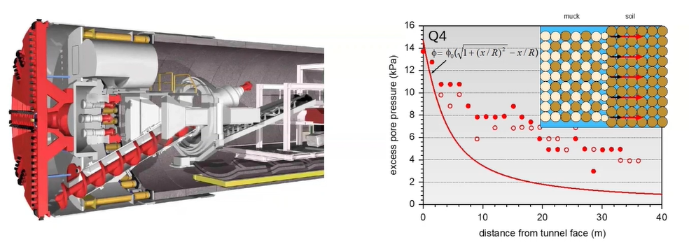 4th Keiichi Fujita Lecture: Interactions at the front face of EPB and slurry shield when drilling in sand {"category":"honour_lecture","subjects":["Underground Structures"],"number":"TC204-01","instructors":["Adam Bezuijen"]}